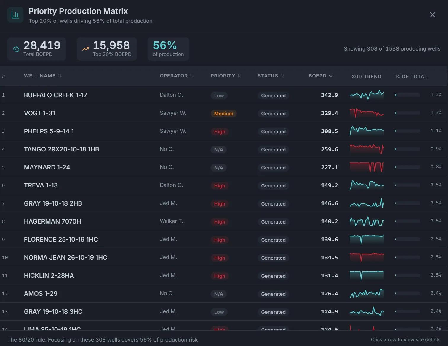 WellOPS Priority Production Matrix at 6 AM: the wells carrying production risk, ranked by value for the day